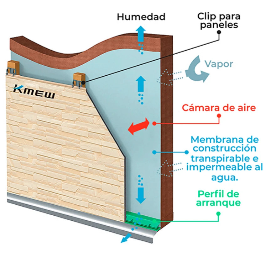 Sistema de fachada ventilada: soporte, subestructura, cámara ventilada y panel KMEW