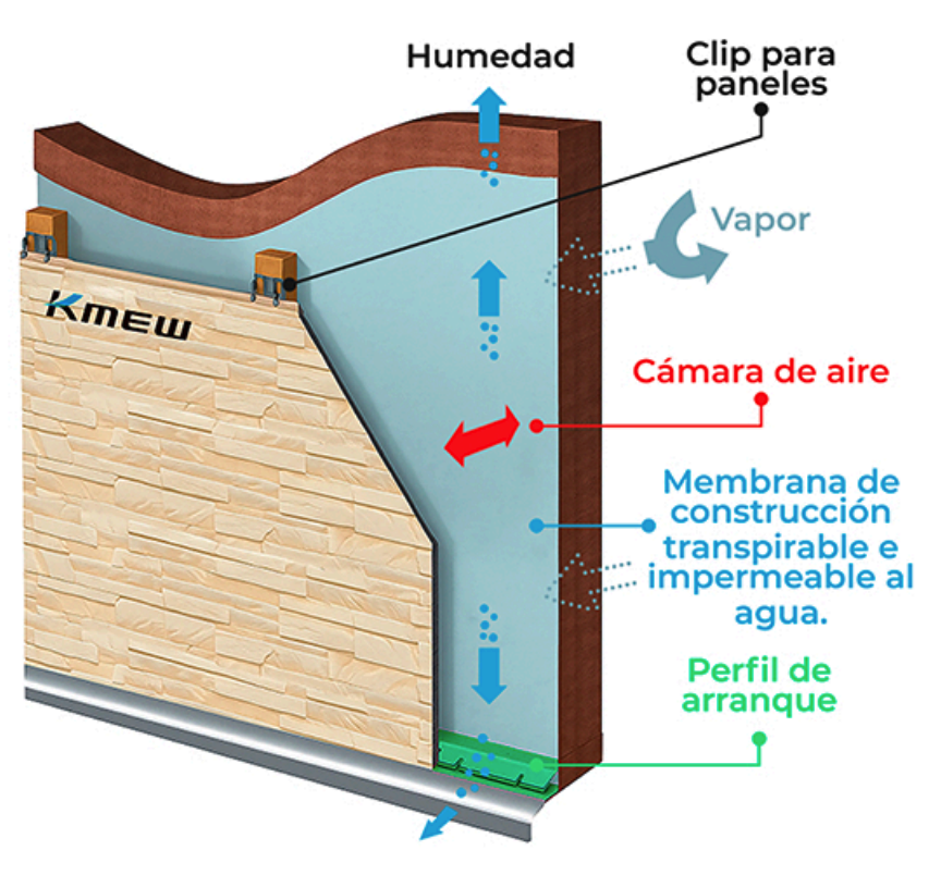 Sistema de fachada ventilada